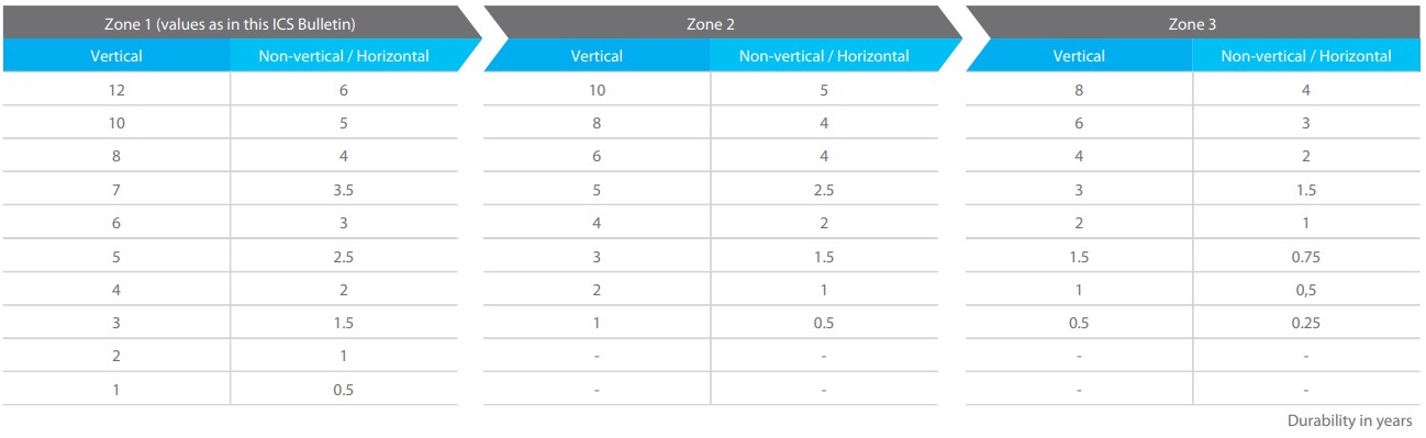 Avery Dennison durability expected performance life by zone and angle of exposure vehicle wrap chart