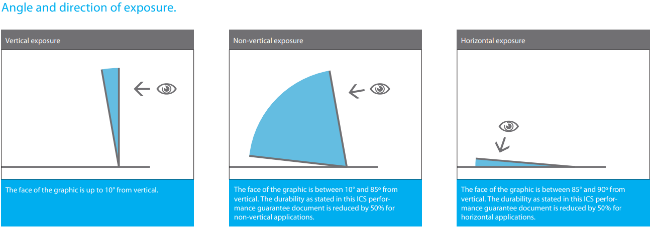 Avery Dennison angle and direction of exposure graphic